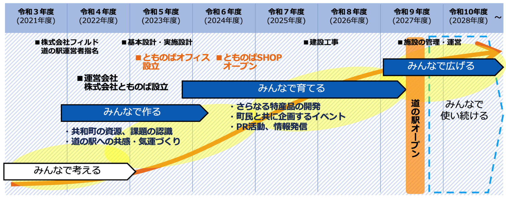 とものば　これまでのあゆみ