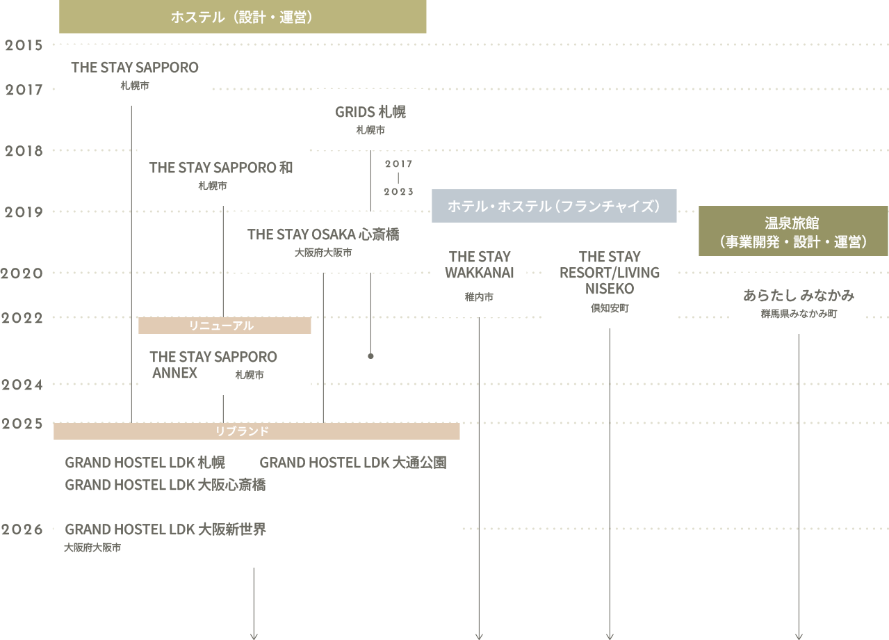 STAY事業年表