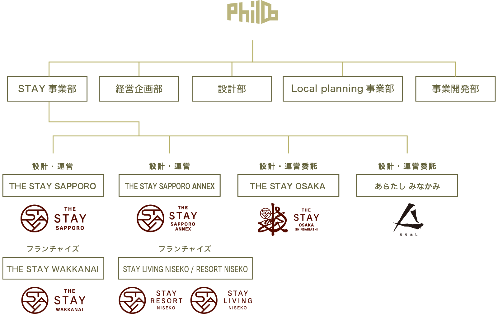 組織図